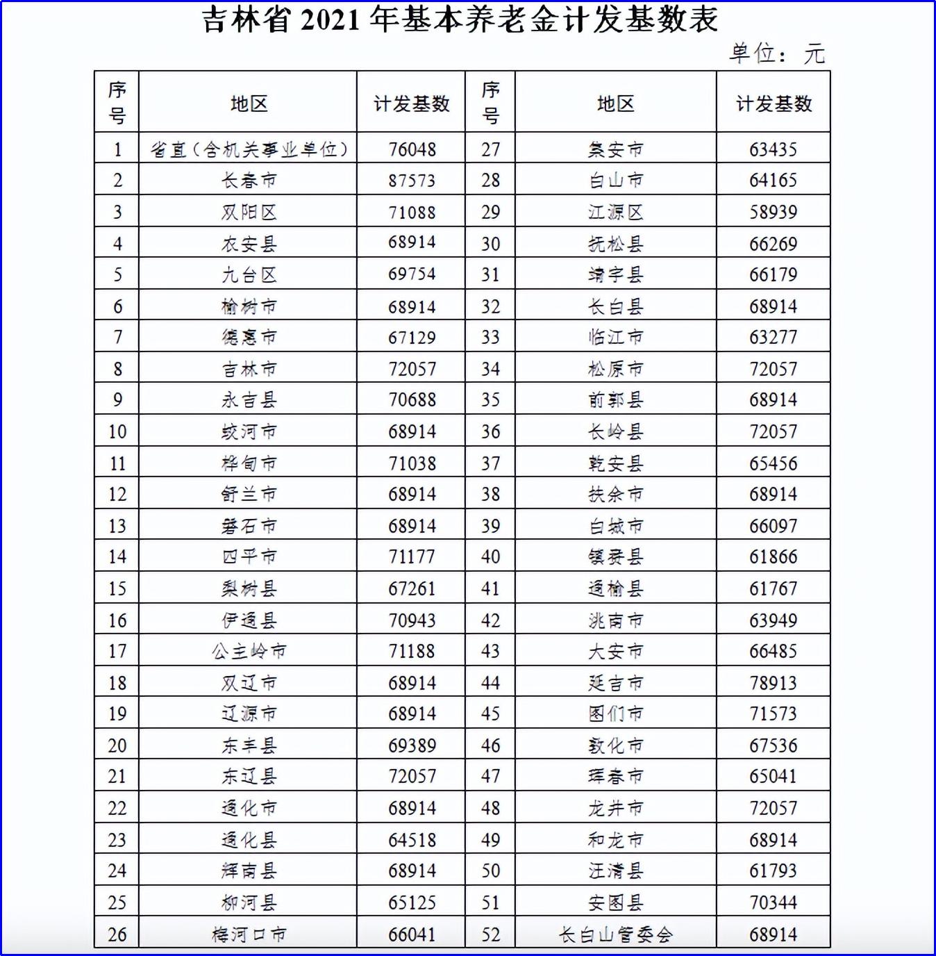 吉林养老金计发基数何时公布,吉林市养老金计发基数出来了吗