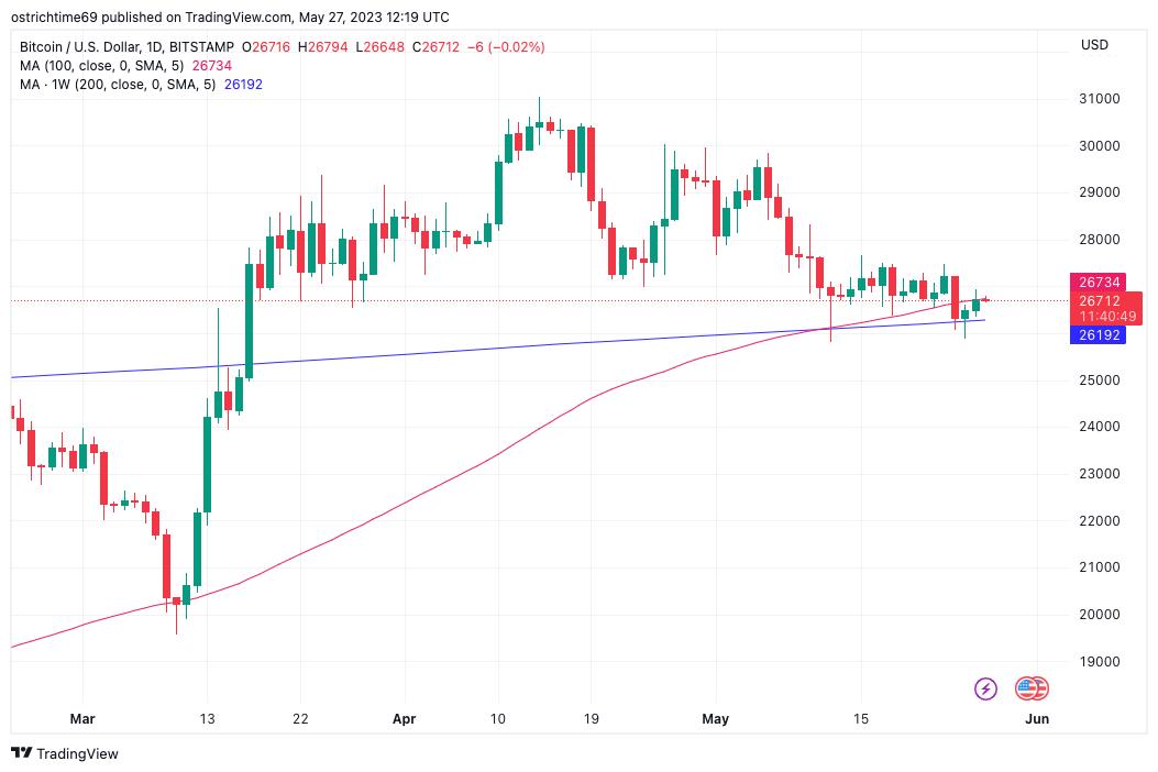 *币特比**保持200周平均水平，拐点就在这里！