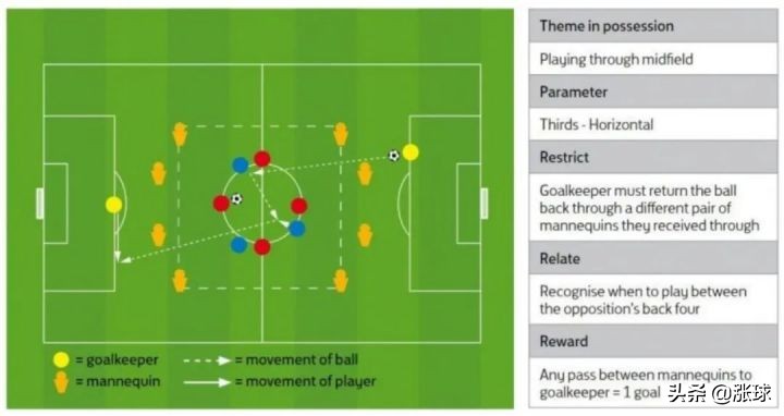 足球教练教案3到5岁,足球传球技术训练的教案带图