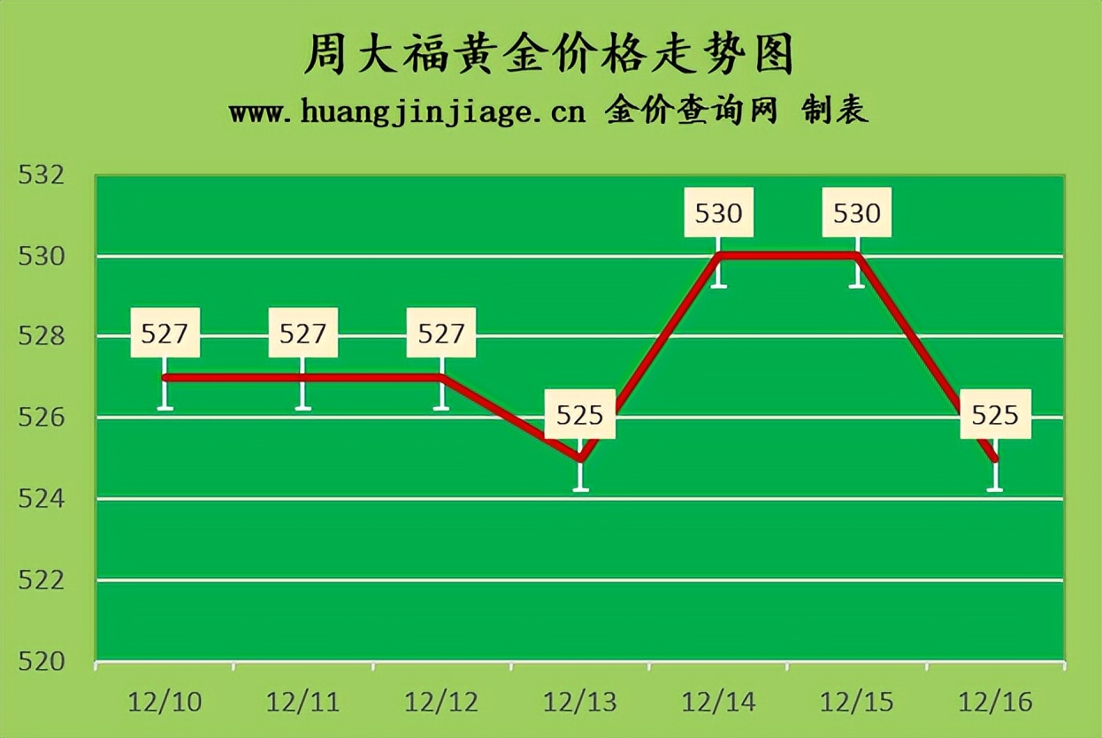 2022年德诚黄金今日金价,金价最新行情2023年金价会下跌吗