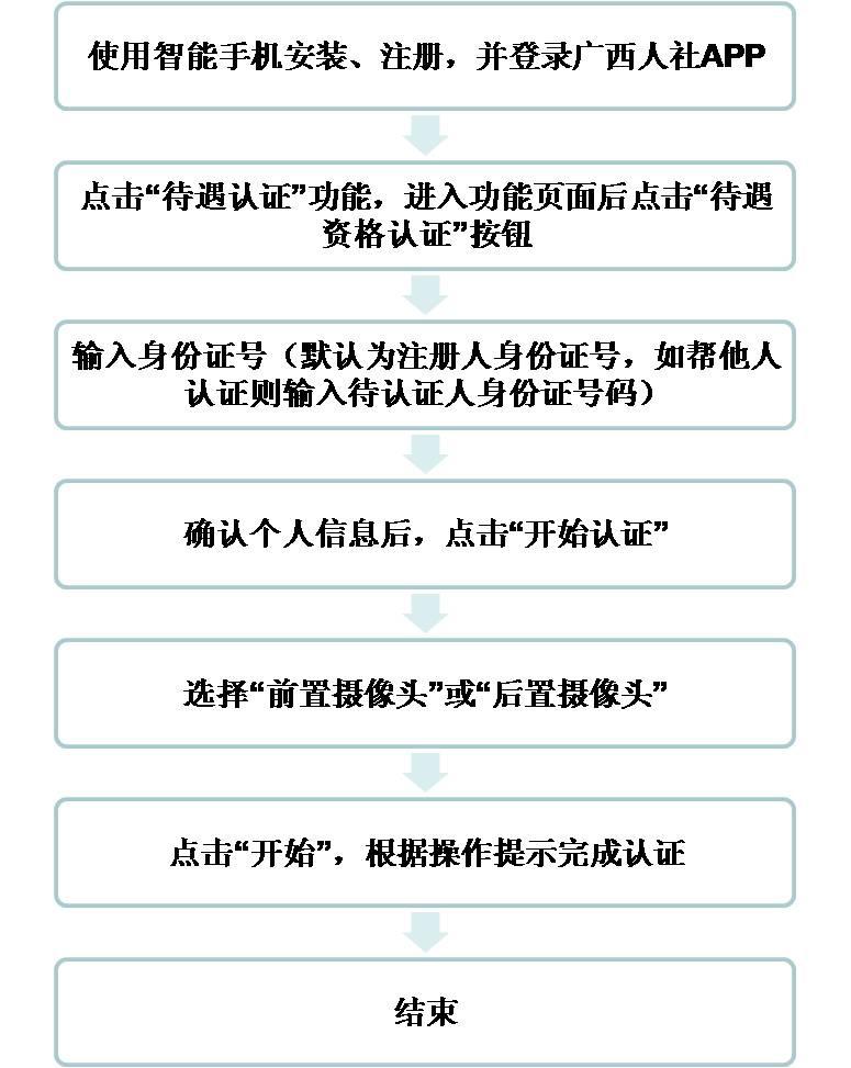 如何办理社保待遇资格认证,社保资格待遇认证怎么操作