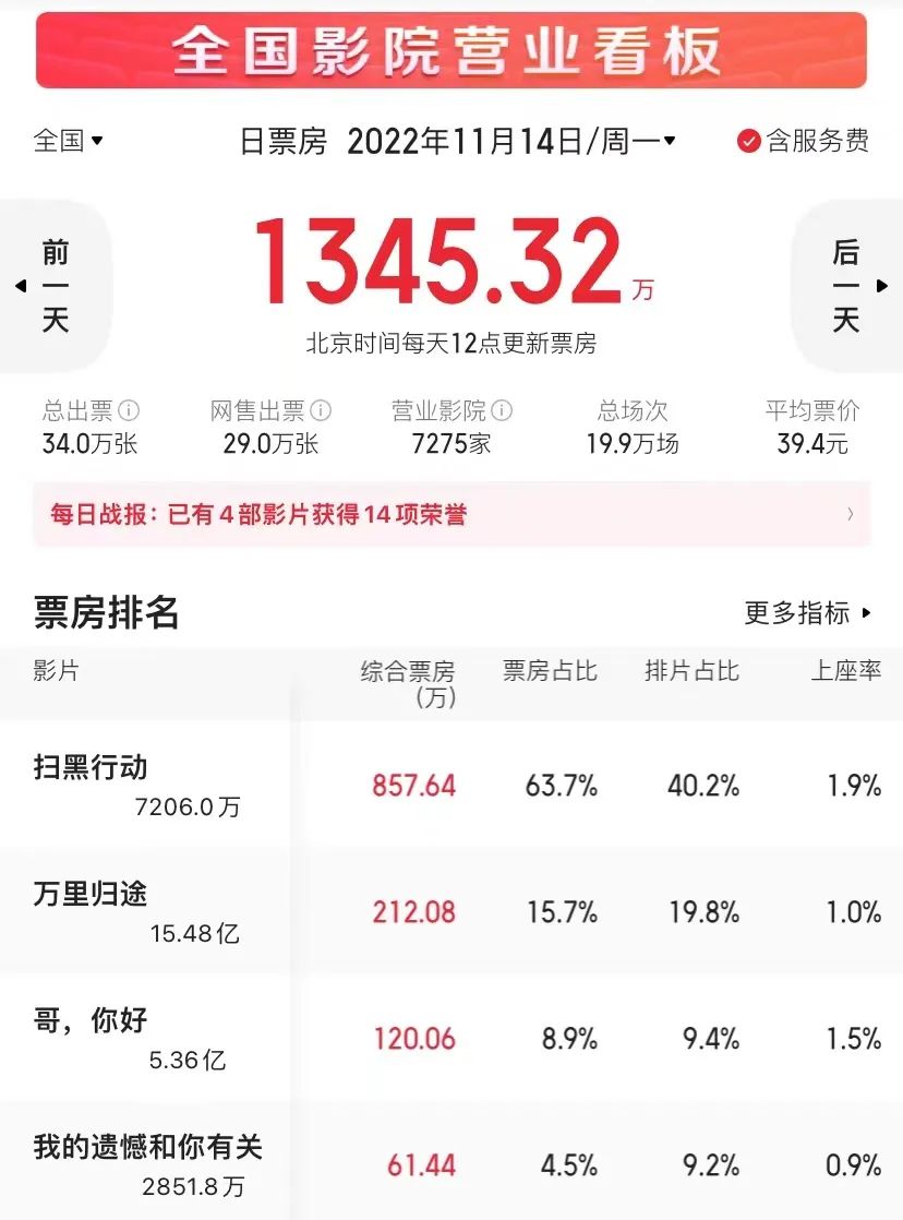 国产电影票房破4亿元以上,国产电影票房破4亿了吗