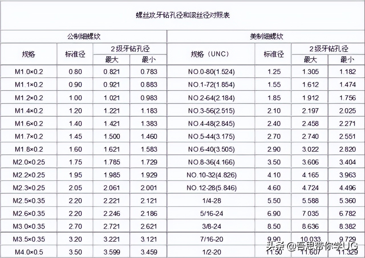 最全英制螺纹规格表,做机械需要的工具