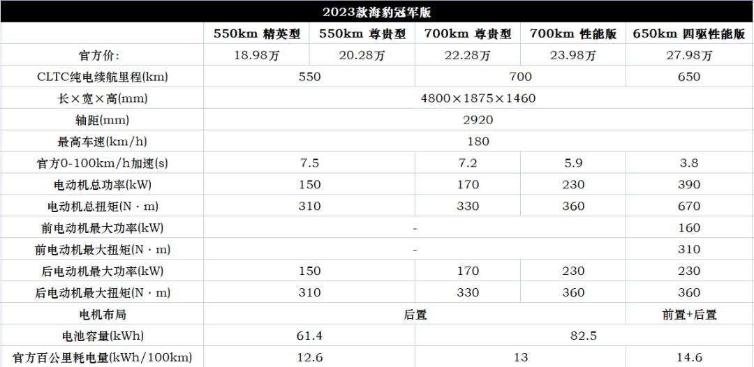 8079辆，B级车前10强唯一中国品牌，海豹扛起向上突破的旗帜