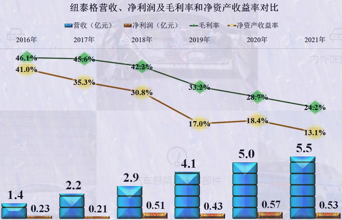 纽泰格业绩,淮阴区纽泰格汽配厂靠谱吗