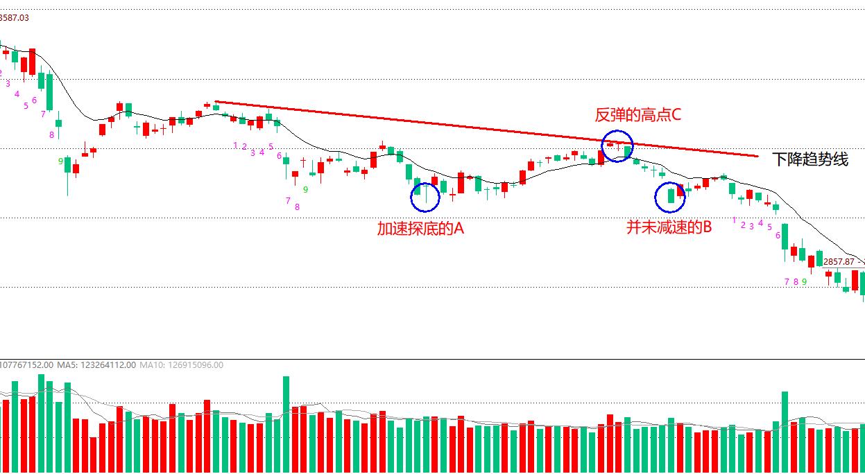 股价见底分析,股市见底后如何选股