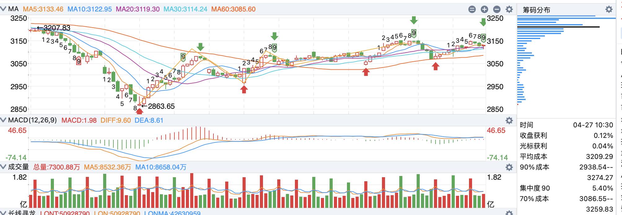 上证指数短线买卖点,如何分析上证指数支撑点