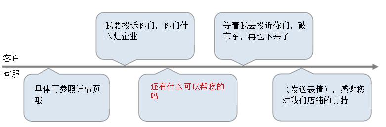 电商客服怎么处理投诉情景对话,电商客服服务流程和标准话术