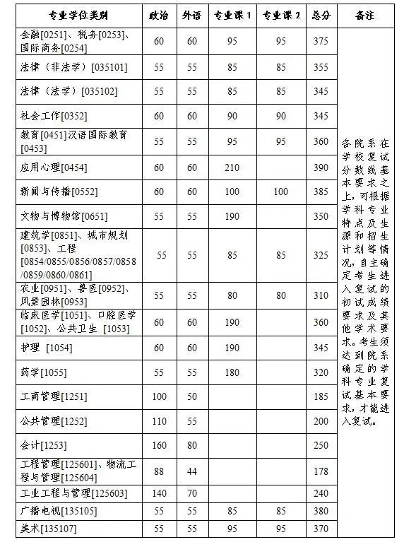 2022考研北大清华复试分数,考研清华大学复试分数线