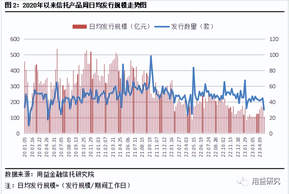 集合信托产品成立市场持续回温,用益集合信托分析