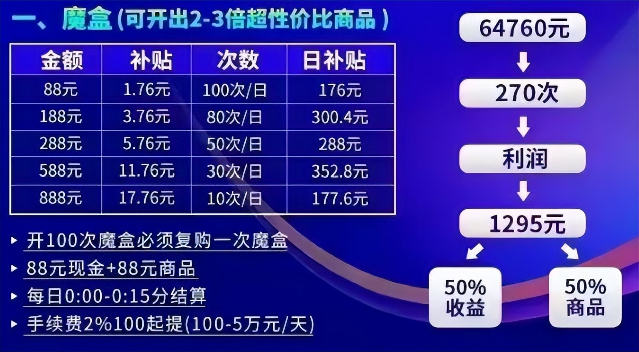 盲盒开出不一样的玩法，创收盈利过百万