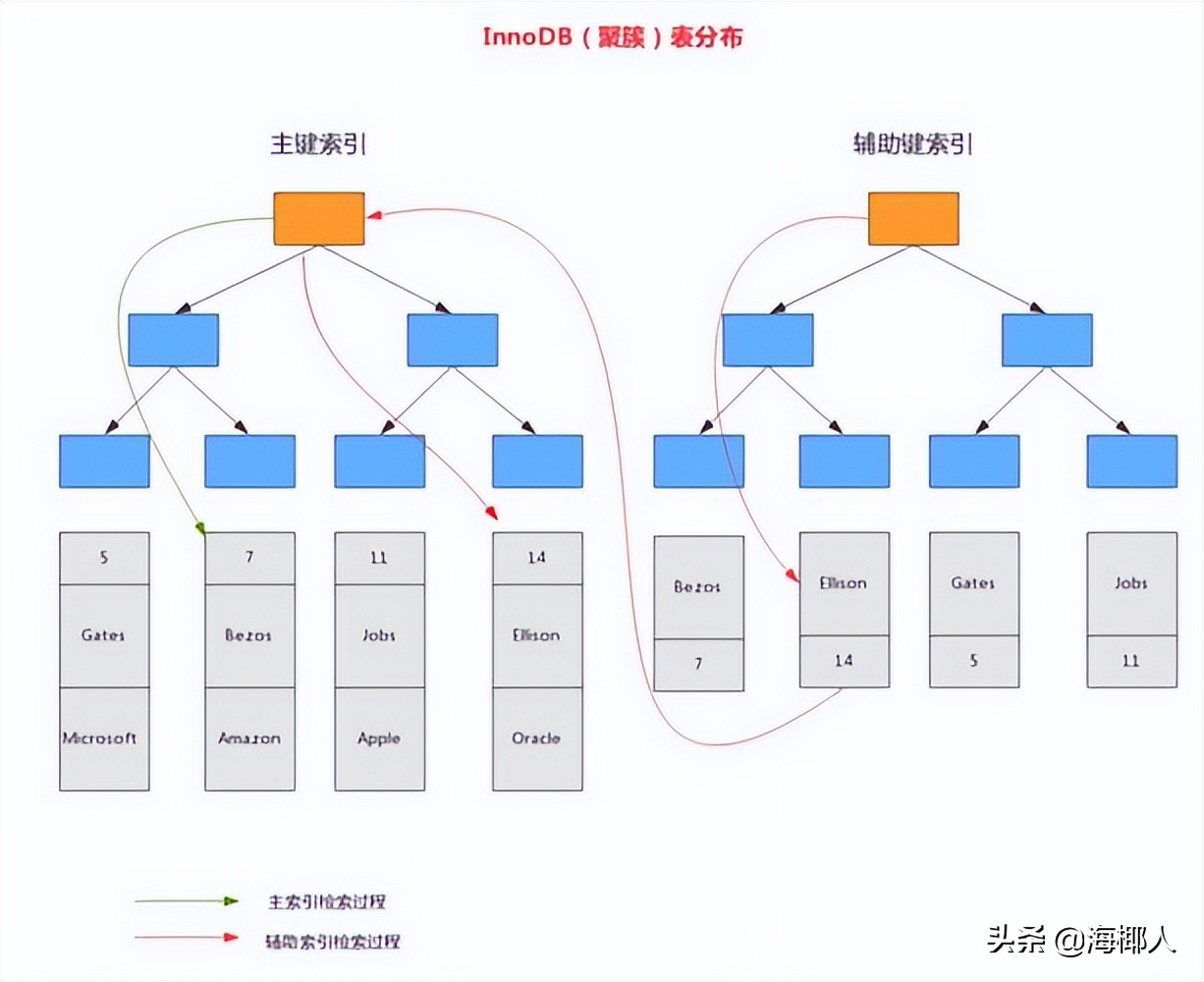 redis内存碎片整理,mysql数据库碎片查询