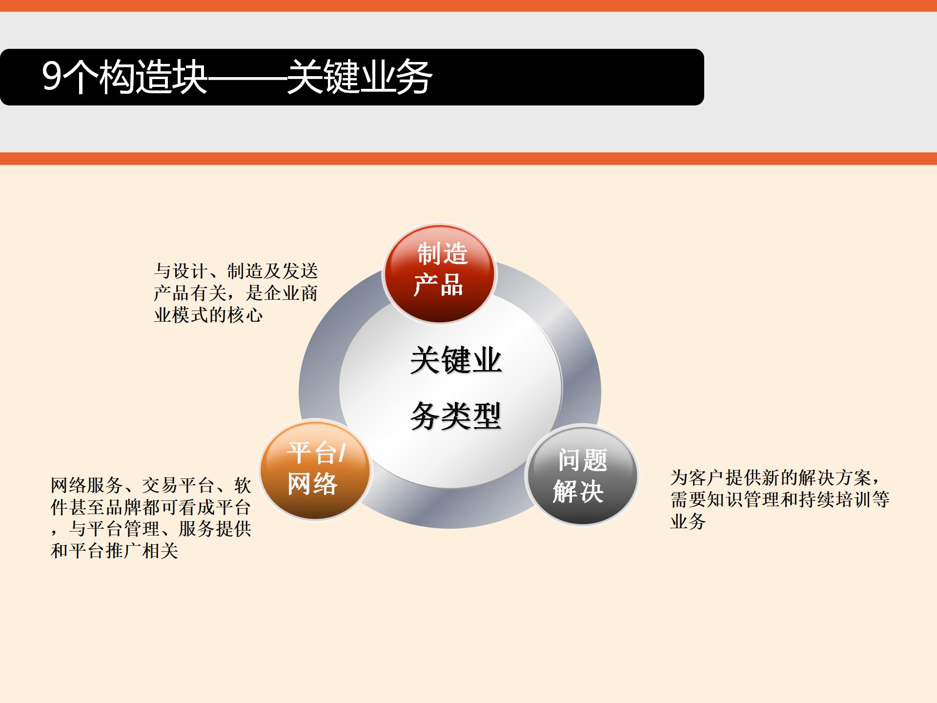 商业模式画布详细解读,商业模式画布图解读