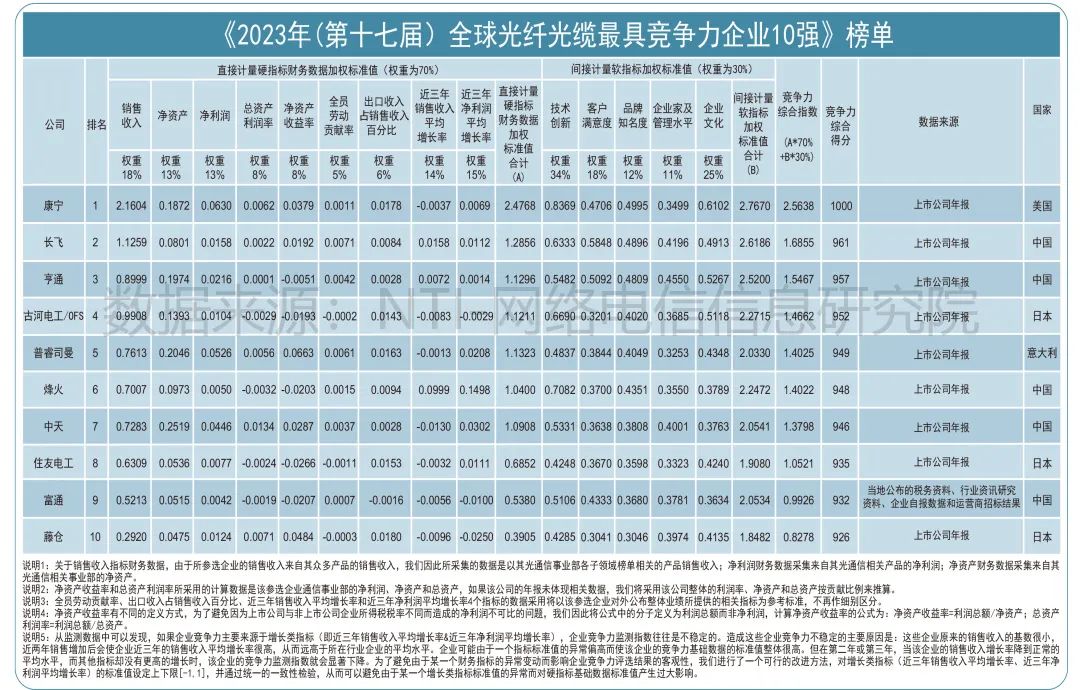 2022年中国线缆行业100强企业,2023年线缆行业最具竞争力20强