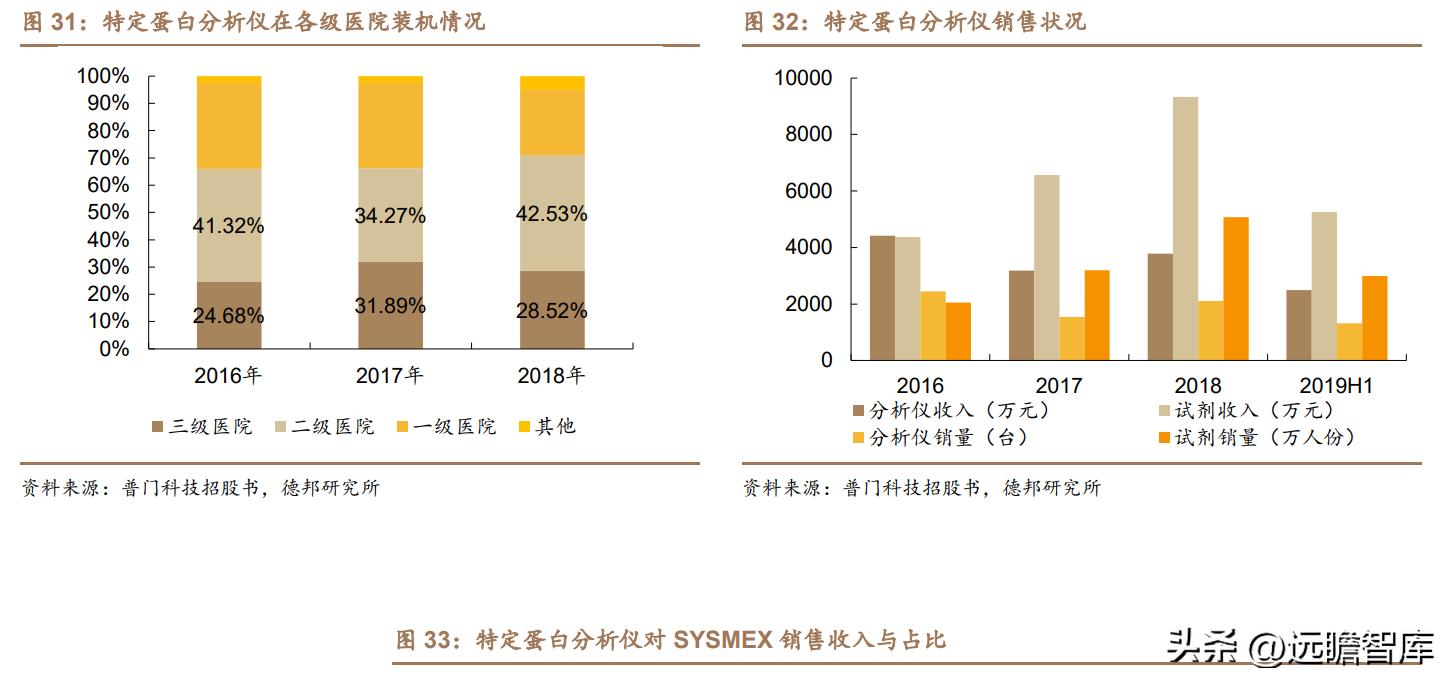 积极布局光电医美,普门科技:治疗康复、IVD双翼齐飞,未来可期