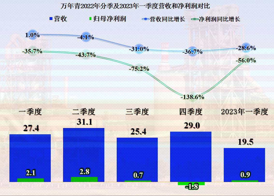 万年青业绩最新消息,万年青业绩下降原因