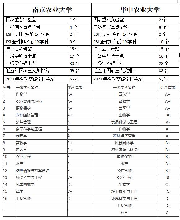 华中农大和南京农大排名,南京农大在农业大学里面的排名
