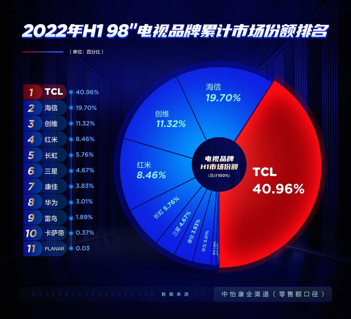 选择投影仪还是选激光电视机,98寸巨幕彩电
