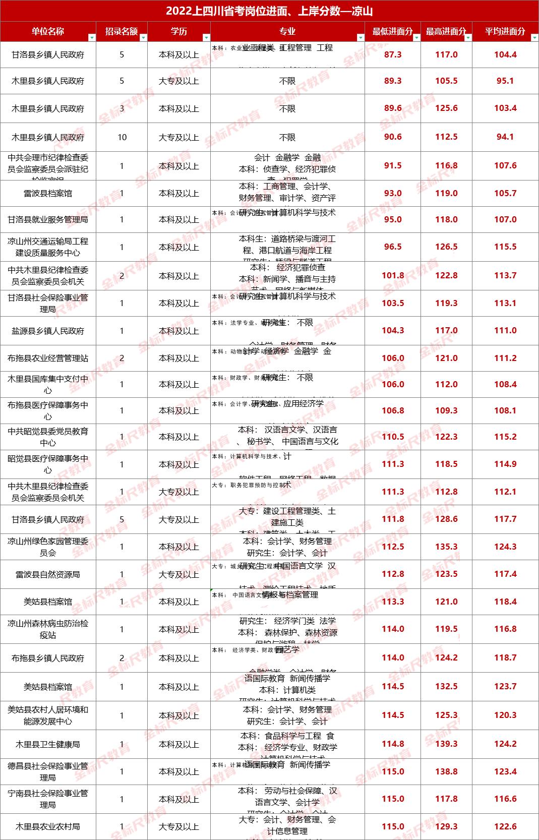 凉山州2024公务员进面分数,四川省考凉山2024年公务员最低线