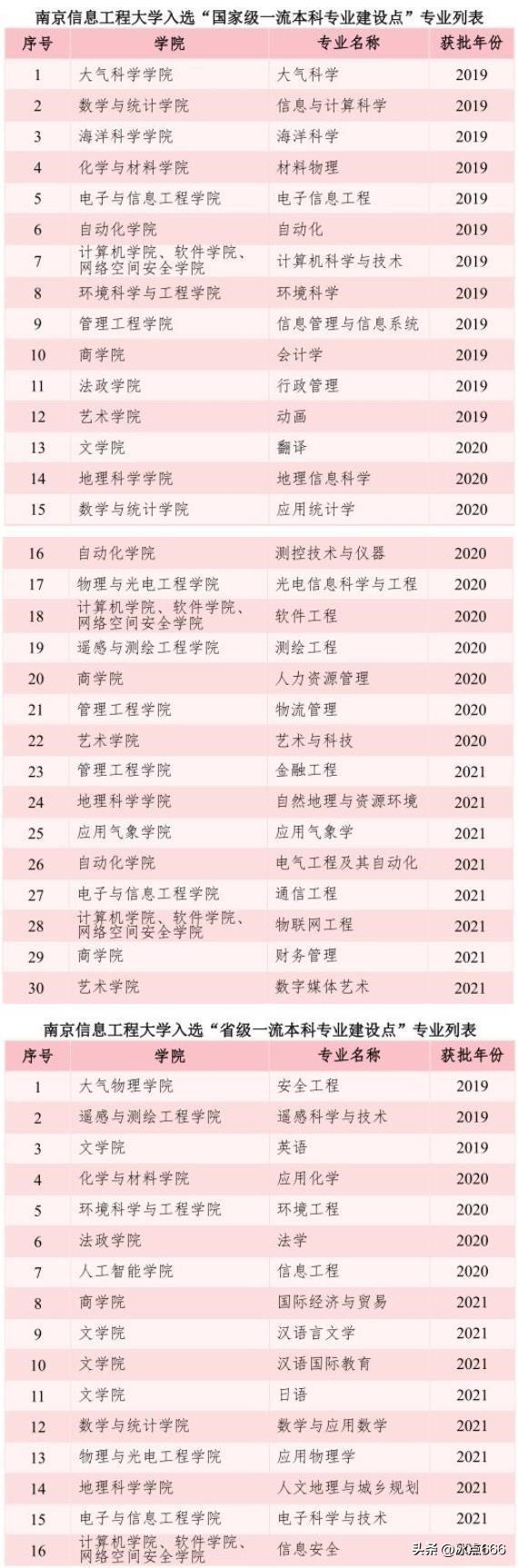 拥有全国最牛专业“大气科学”的南京信息工程大学位次逐年下滑