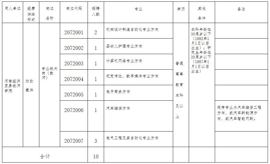 河南职业技术学院事业编制招聘,河南经济贸易技师学院
