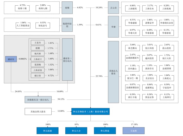 腾讯突击入股、基因治疗CDMO第一股...和元生物真有这么强吗？