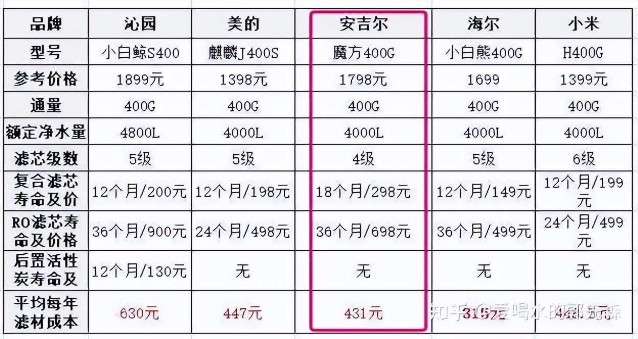 安吉尔和美的净水器选哪个,安吉尔与沁园和美的净水器哪个好