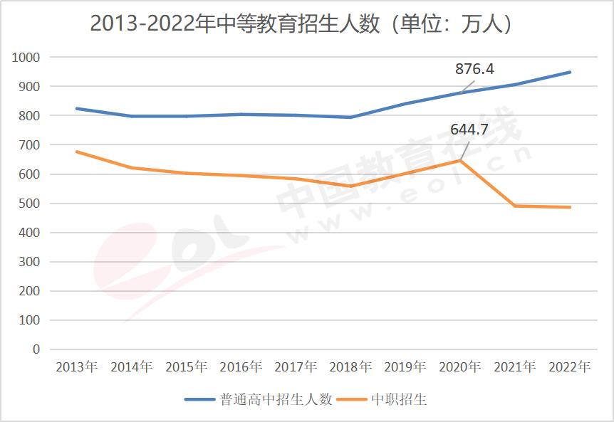 2023高招调查报告：中职学生规模化进高考