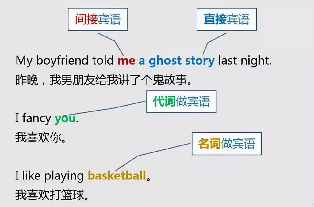 英语语法中的主语谓语状语总结,英语谓语宾语定语状语补语