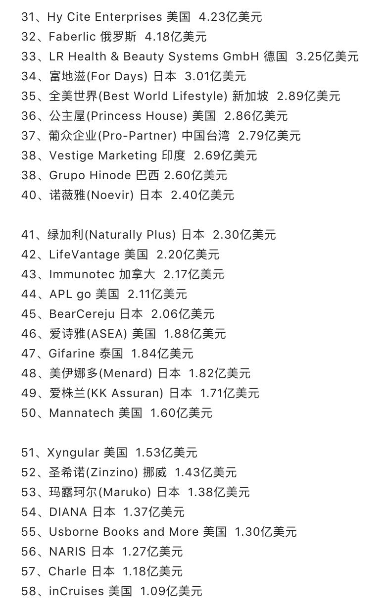 世界保健品直销排行榜前十名,全球保健品公司排名前十名