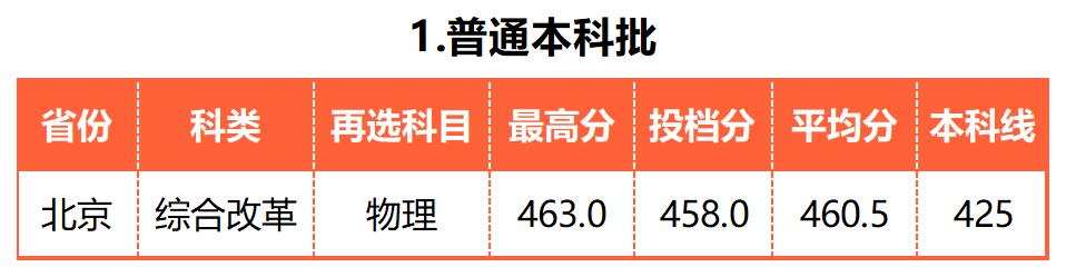 广东的多少分能上厦大,2019年要多少分才能进厦大