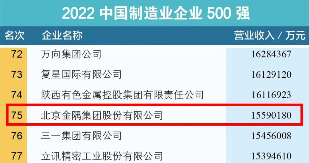 金隅集团排名,金隅集团2020年中国企业500强