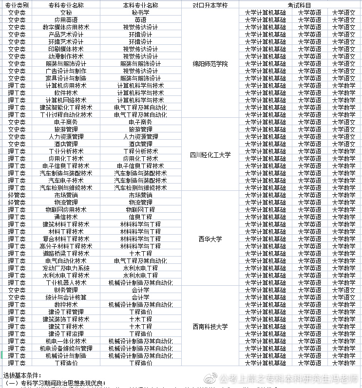 四川商务职业技术学院2022专升本,2021年四川专升本各校录取分数线