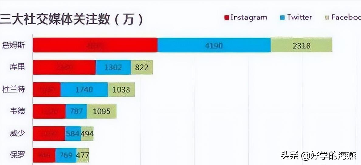 詹姆斯艾弗森影响力,詹姆斯的影响力收益