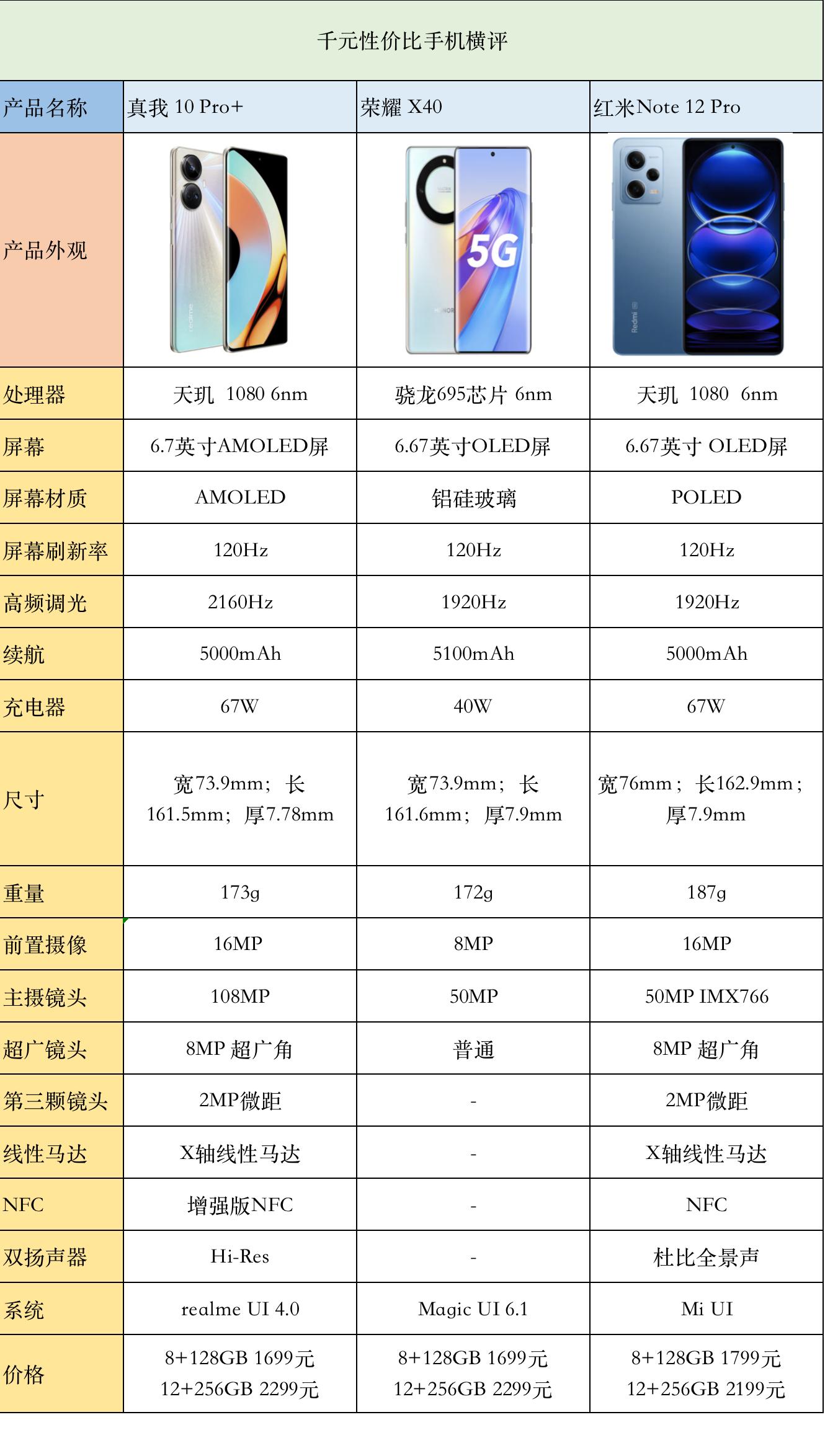 红米note11pro和荣耀x40竞速版,红米note12pro极速版和荣耀x40gt