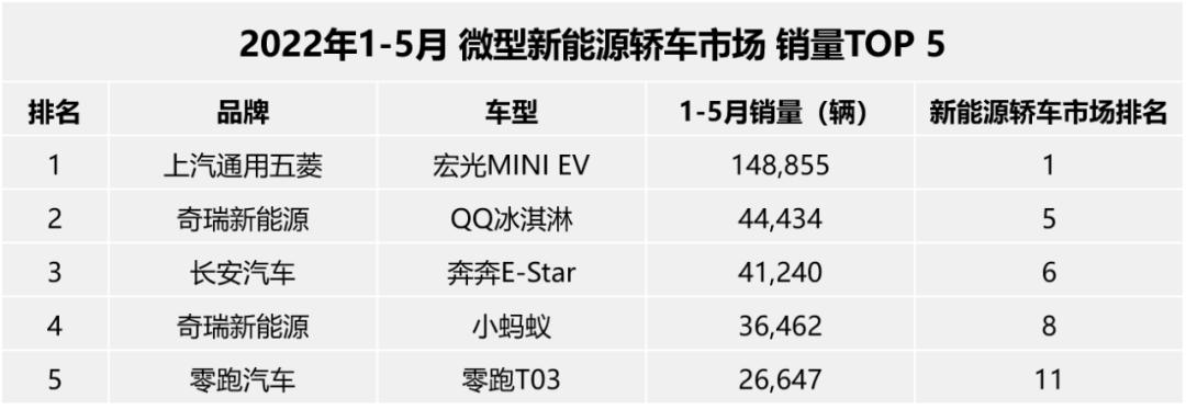 微型轿车：国内品牌占统治地位，朝阳、玲珑领衔市场