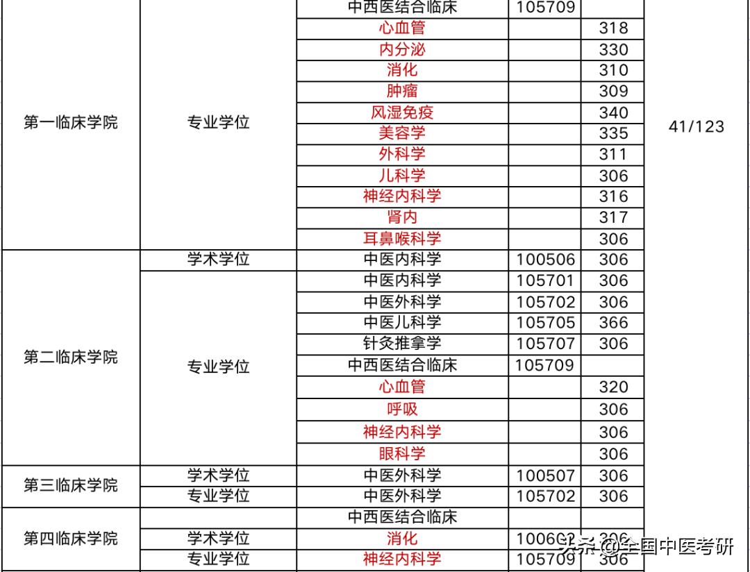 中医药考研最好考的院校,中医考研学校最新汇总