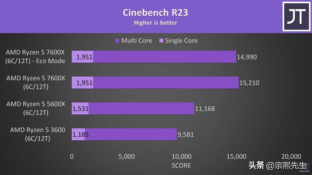 ryzen57600x配什么主板,ryzen55600x和5600g的区别