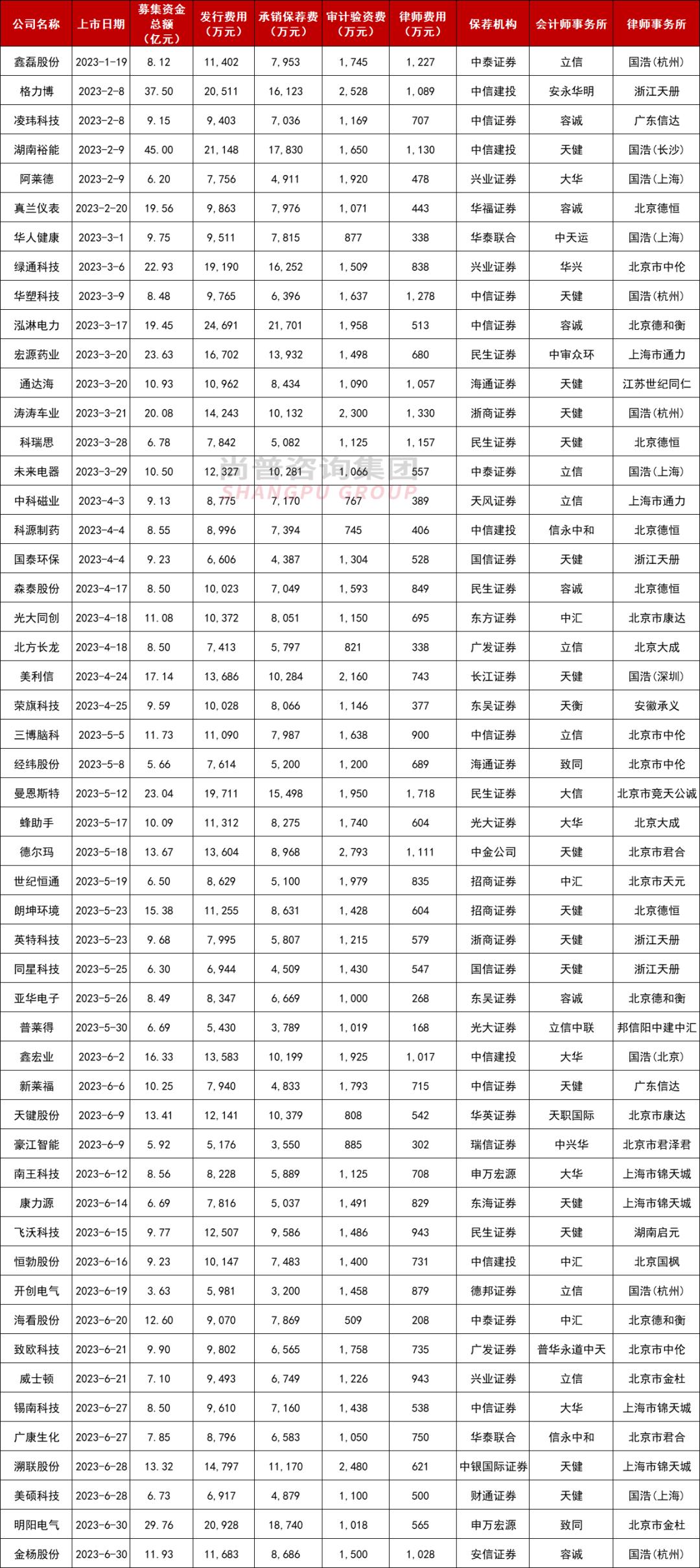2023年ipo上市多少家,2023年ipo上市一定会赚钱吗