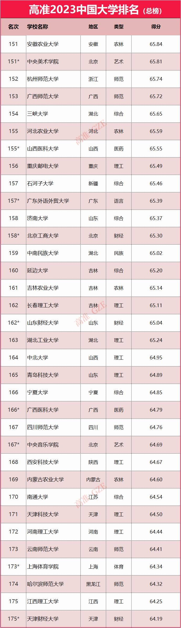 2023年985大学排名,2023年qs大学排名最新