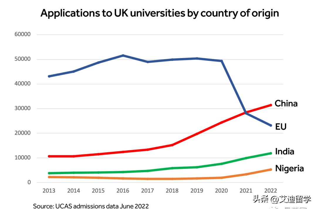 中国赴英留学生暴增,海量工签,薪资再创新高,永居机会大增