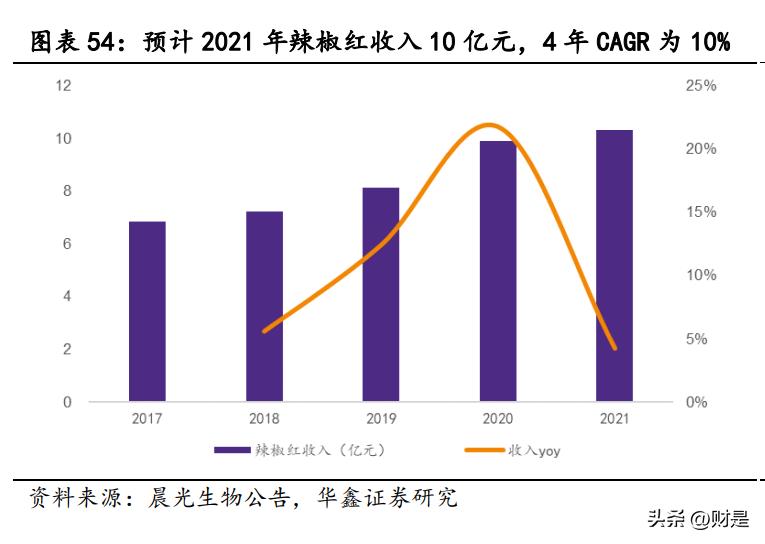 晨光生物未来估值,晨光生物研报