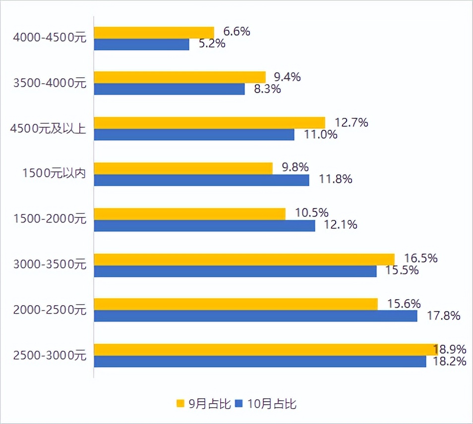 南京租房旺季和淡季房租差异大吗,2022年南京租房平均价格