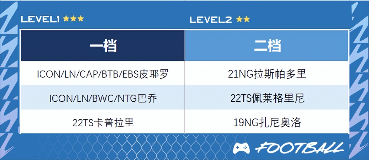 fifaonline4皇马工资帽,fifaonline4代表队阵容