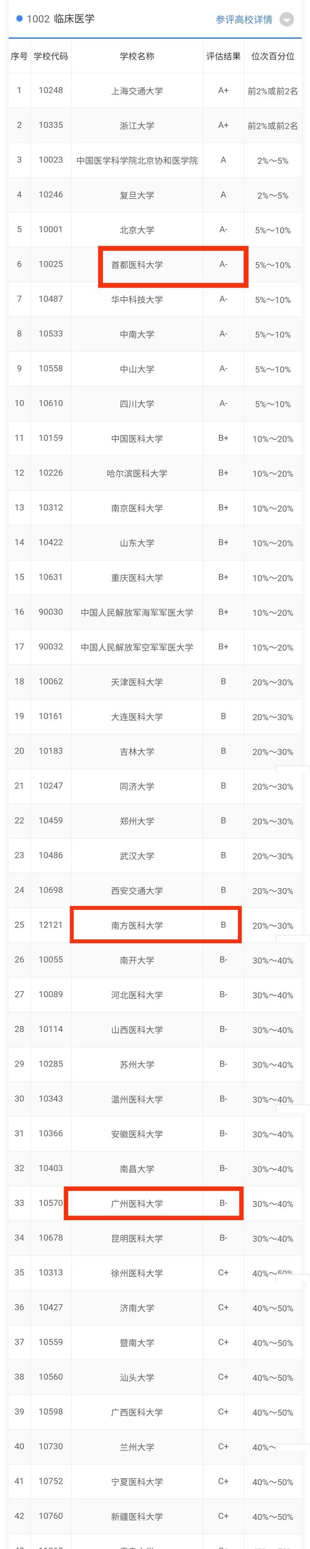 广州医新晋一流学科，让南方医很痛苦，首医很伤心