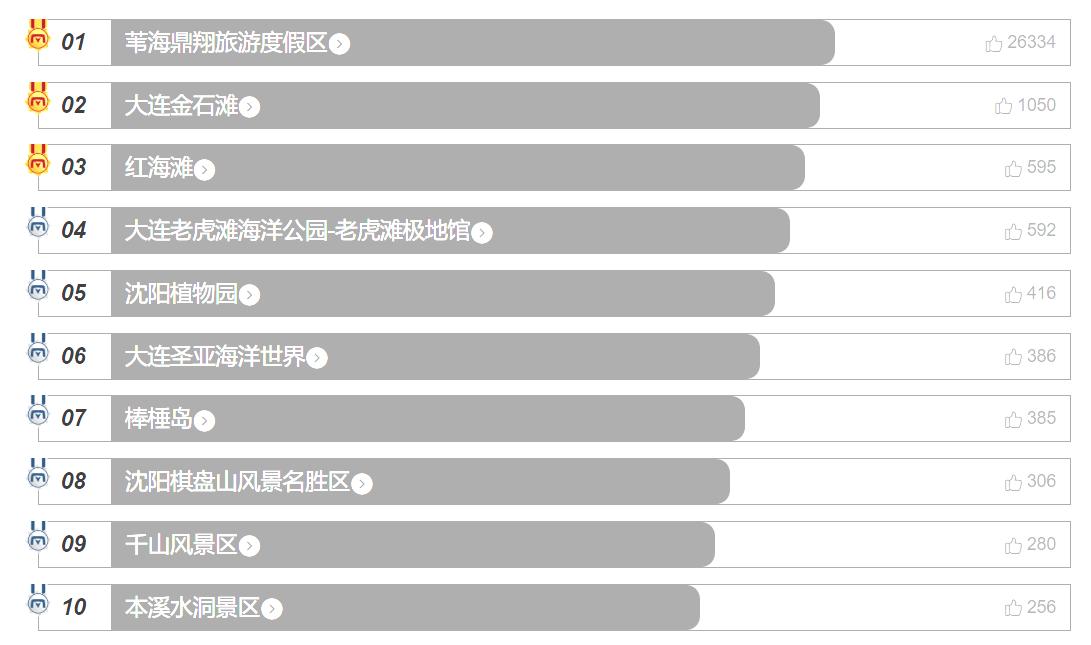 大连旅游必去景点排名大连金石滩,辽宁最值得去的十大景区