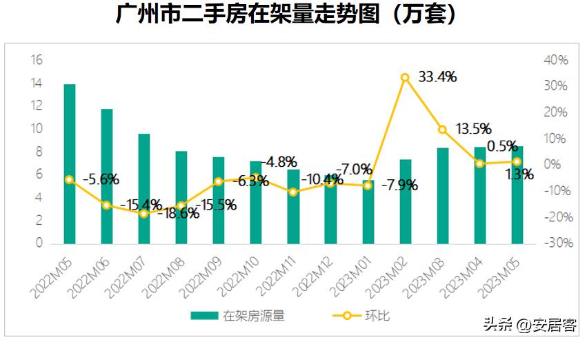 一线城市二手房6月成交量,三线城市二手房5年内的趋势