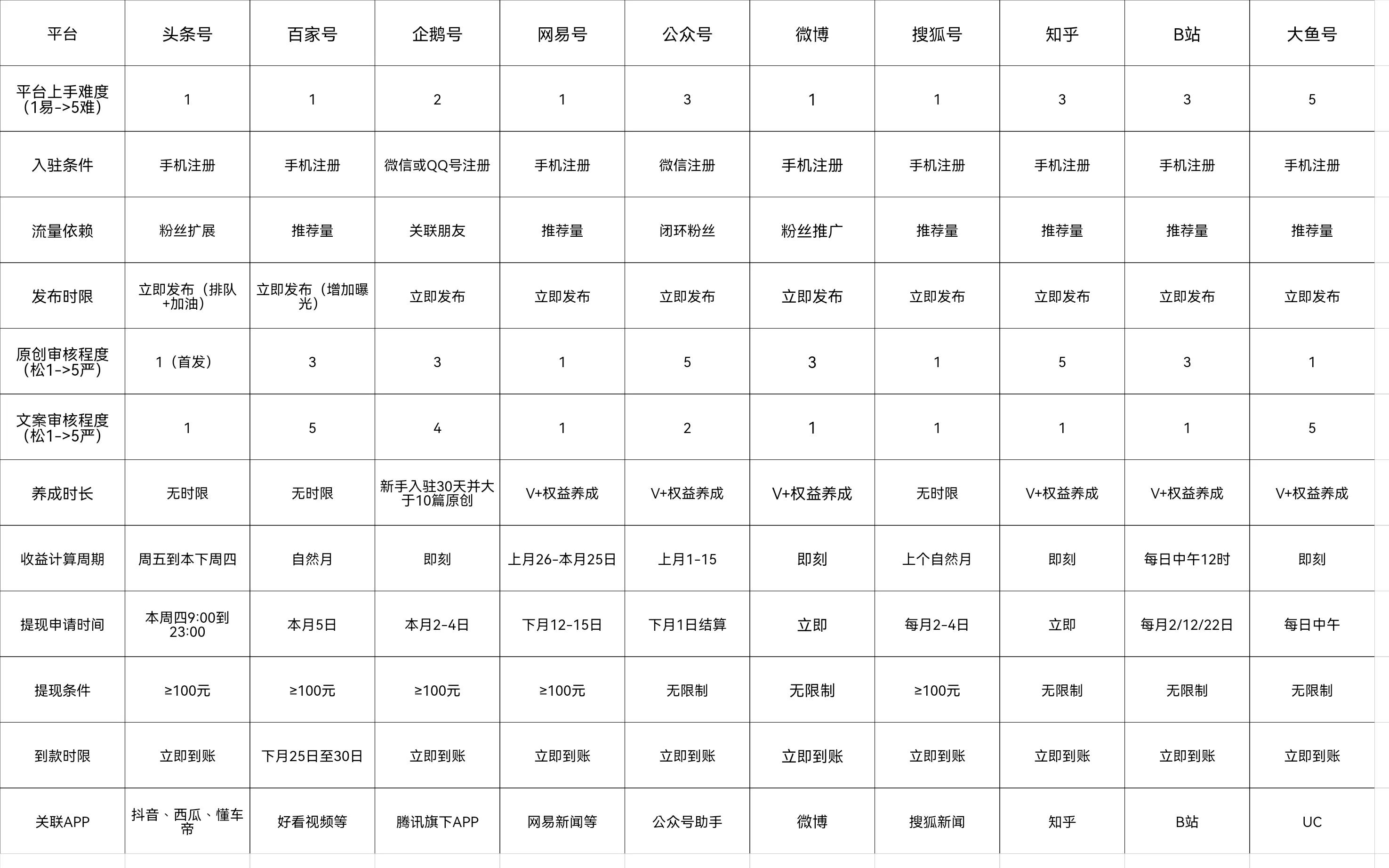 各大自媒体平台优劣势对比,八大自媒体平台对比