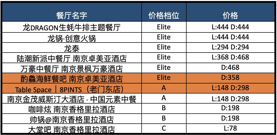 配备一星米其林黑珍珠餐厅,比米其林黑珍珠高端的餐厅