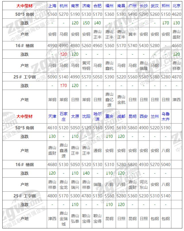 12月20日全国钢材价格实时汇总,12月23日全国钢材实时价格